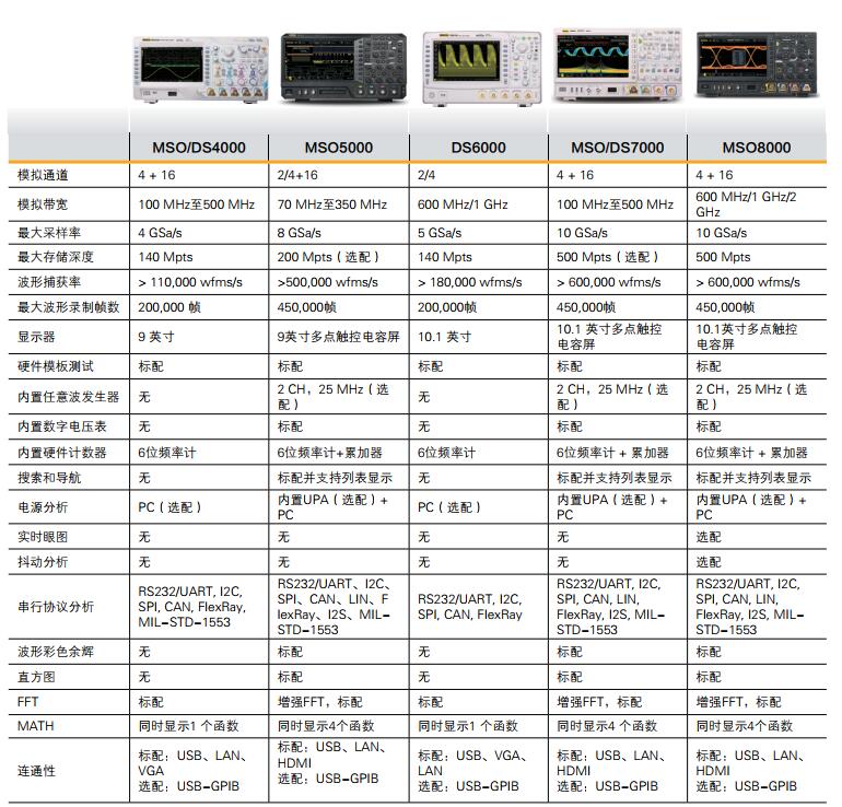 MSO8000數字示波器(圖3) 普源MSO8000數字示波器(圖3)
