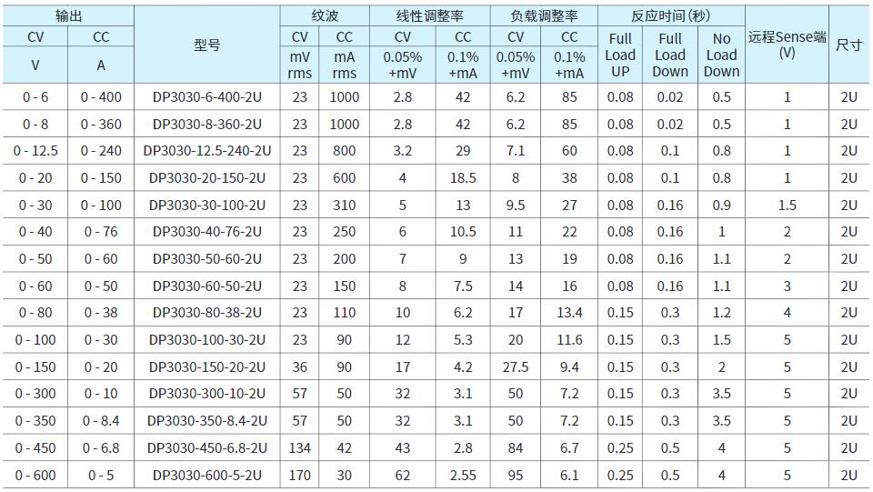 普源可編程直流電源DP3000系列(圖3) 普源可編程直流電源DP3000系列(圖3)