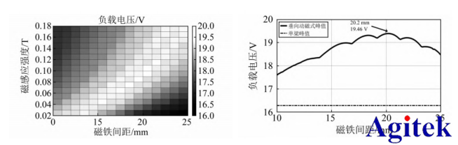 功率放大器在壓電振動能量收集器建模中的應(yīng)用(圖4) 功率放大器在壓電振動能量收集器建模中的應(yīng)用(圖4)