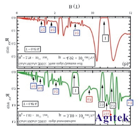 泰克電輸運/物性表征/量子材料/超導(dǎo)材料測試方案(圖1)