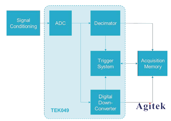 泰克實時頻譜儀高性價比EMI預一致性測試方案(圖3) 泰克實時頻譜儀高性價比EMI預一致性測試方案(圖3)