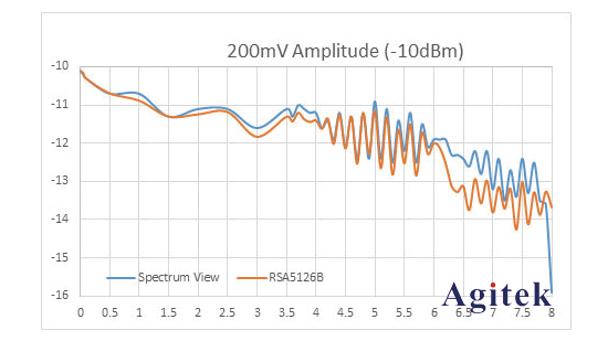 泰克實時頻譜儀高性價比EMI預一致性測試方案(圖6) 泰克實時頻譜儀高性價比EMI預一致性測試方案(圖6)