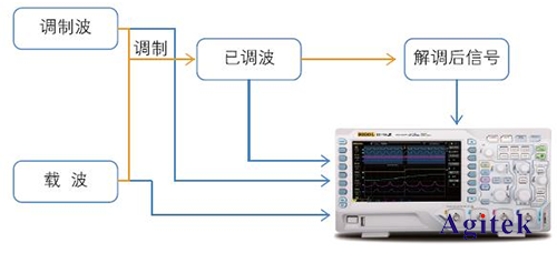 普源DS1000Z系列數字示波器在通信原理實驗中的應用方案(圖1) 普源DS1000Z系列數字示波器在通信原理實驗中的應用方案(圖1)