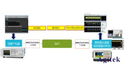 汽車毫米波雷達測試與測量解決方案(圖2) 汽車毫米波雷達測試與測量解決方案(圖2)