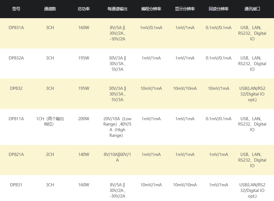 DP800系列可編程線性直流電源(圖1) DP800系列可編程線性直流電源(圖1)