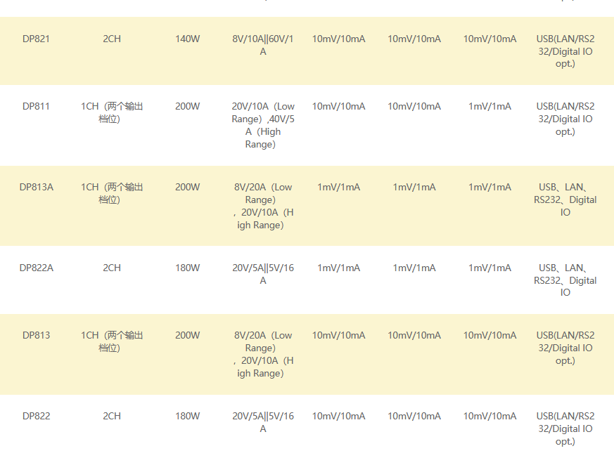 DP800系列可編程線性直流電源(圖2) DP800系列可編程線性直流電源(圖2)