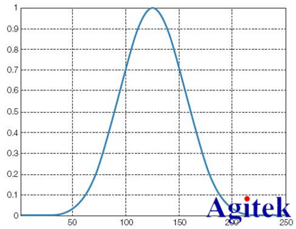 泰克示波器頻域分析利器-時頻域信號分析(圖9)