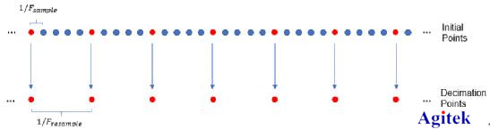 示波器FFT進行頻譜分析可靠嗎？請了解泰克示波器MSO4系此功能！(圖3)
