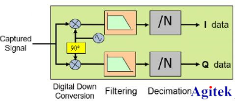 示波器FFT進行頻譜分析可靠嗎？請了解泰克示波器MSO4系此功能！(圖2)