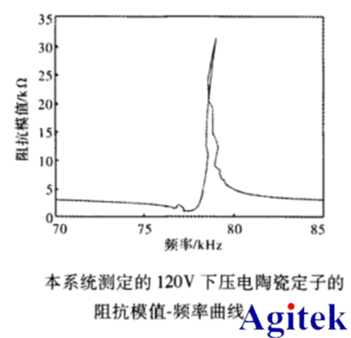 功率放大器基于LabVIEW壓電陶瓷阻抗測試(圖4) 功率放大器基于LabVIEW壓電陶瓷阻抗測試(圖4)