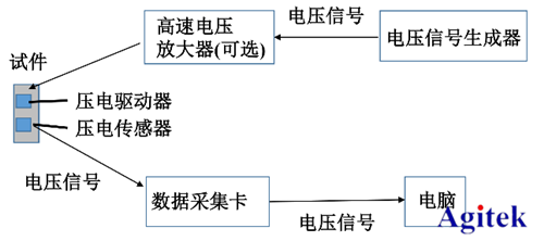 高壓放大器ATA-2022H應(yīng)用于壓電陶瓷損傷識(shí)別(圖2) 高壓放大器ATA-2022H應(yīng)用于壓電陶瓷損傷識(shí)別(圖2)