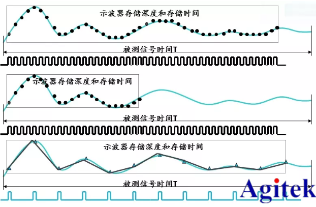 如何使用泰克示波器捕獲異常信號(圖3) 如何使用泰克示波器捕獲異常信號(圖3)
