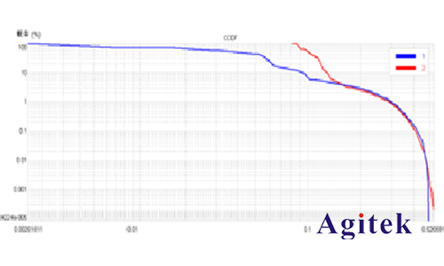 吉時(shí)利七位半數(shù)字萬用表在物聯(lián)網(wǎng)功耗分析方案(圖9)