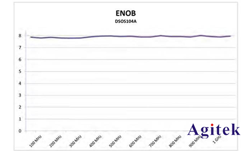是德示波器通過什么技術指標來確定真正的信號完整性(圖2) 是德示波器通過什么技術指標來確定真正的信號完整性(圖2)