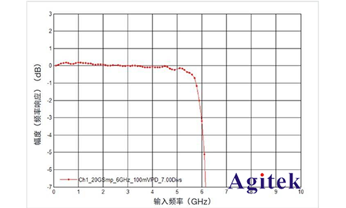 是德示波器通過什么技術指標來確定真正的信號完整性(圖4) 是德示波器通過什么技術指標來確定真正的信號完整性(圖4)