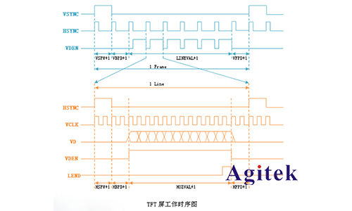 如何使用示波器解決LCD控制器調(diào)試難題(圖1) 如何使用示波器解決LCD控制器調(diào)試難題(圖1)