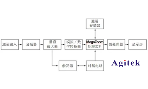 示波器 、頻譜儀和網絡分析儀的區別？(圖1)