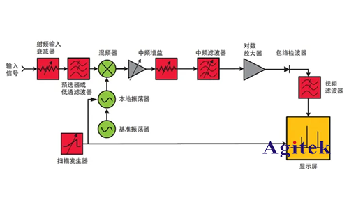 示波器 、頻譜儀和網絡分析儀的區別？(圖2)