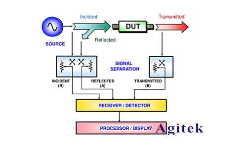 示波器 、頻譜儀和網絡分析儀的區別？(圖3)