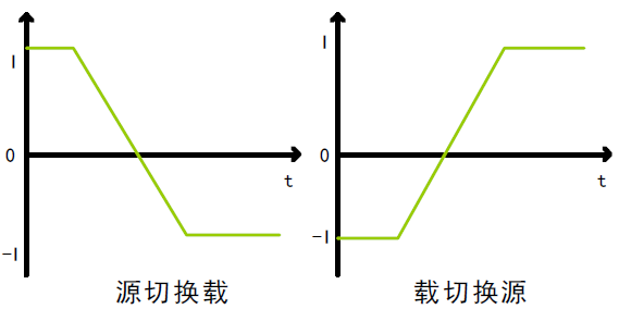 雙向電流無縫切換 FTB9000系列大功率雙向可編程直流電源(圖3)