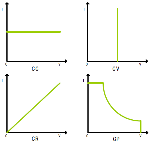 負載功能 FTB9000系列大功率雙向可編程直流電源(圖6)