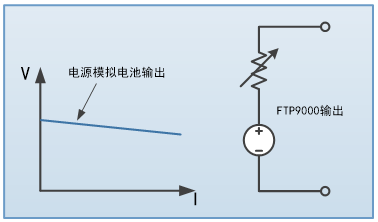 電池內阻模擬功能 FTP9000系列大功率可編程直流電源(圖4)