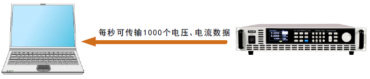1kHz數(shù)據(jù)傳輸 FT63200A/E系列中功率電子負(fù)載(圖3)