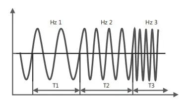 頻率步階.png FT80系列可編程交流電源(圖3)