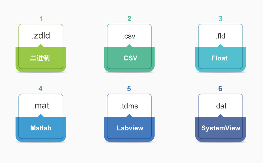 支持多種標準格式導出 ZDL5000示波記錄儀(圖4)