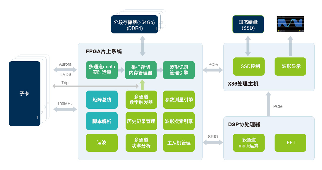 高靈活性的設計保障 ZDL6000示波記錄儀(圖1)
