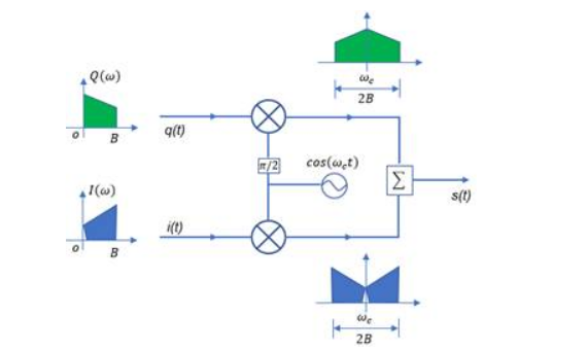 矢量信號(hào)源IQ調(diào)制(圖5) 矢量信號(hào)源IQ調(diào)制(圖5)