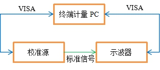AT-3010示波器自動(dòng)計(jì)量系統(tǒng)(圖5)