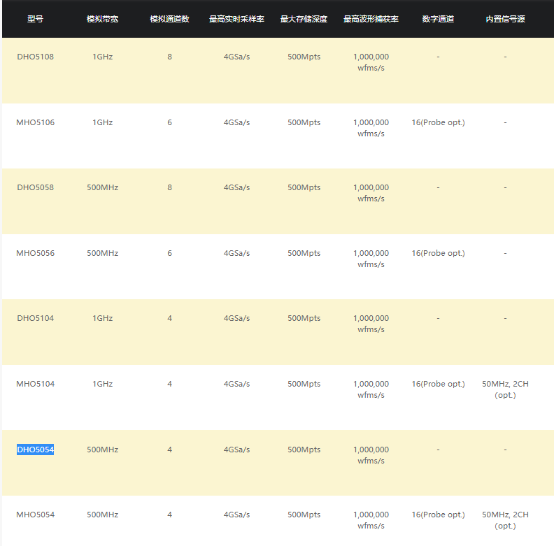 DHO5000系列數(shù)字示波器(圖1) DHO5000系列數(shù)字示波器(圖1)