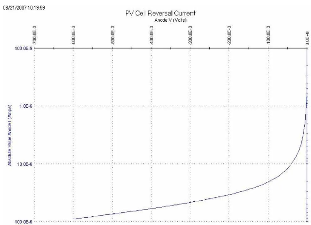 利用4200A-SCS參數(shù)分析儀研究光伏材料和太陽能電池的電學(xué)特性(圖3) 利用4200A-SCS參數(shù)分析儀研究光伏材料和太陽能電池的電學(xué)特性(圖3)