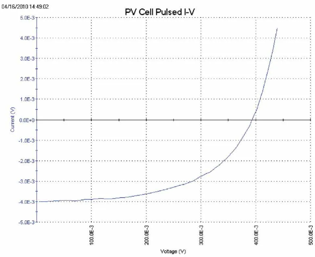 利用4200A-SCS參數(shù)分析儀研究光伏材料和太陽能電池的電學(xué)特性(圖8) 利用4200A-SCS參數(shù)分析儀研究光伏材料和太陽能電池的電學(xué)特性(圖8)