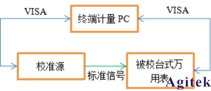 AT-3030數字萬用表自動計量系統介紹與應用 (圖2) AT-3030數字萬用表自動計量系統介紹與應用 (圖2)