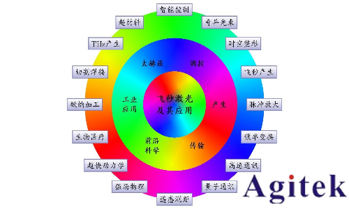 普源DS70000系列示波器在脈沖激光中的測(cè)試應(yīng)用(圖1)