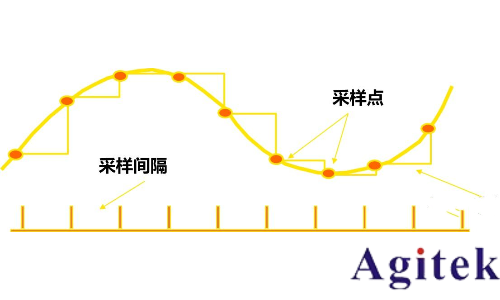 示波器采樣率的正確設(shè)置方法(圖1)