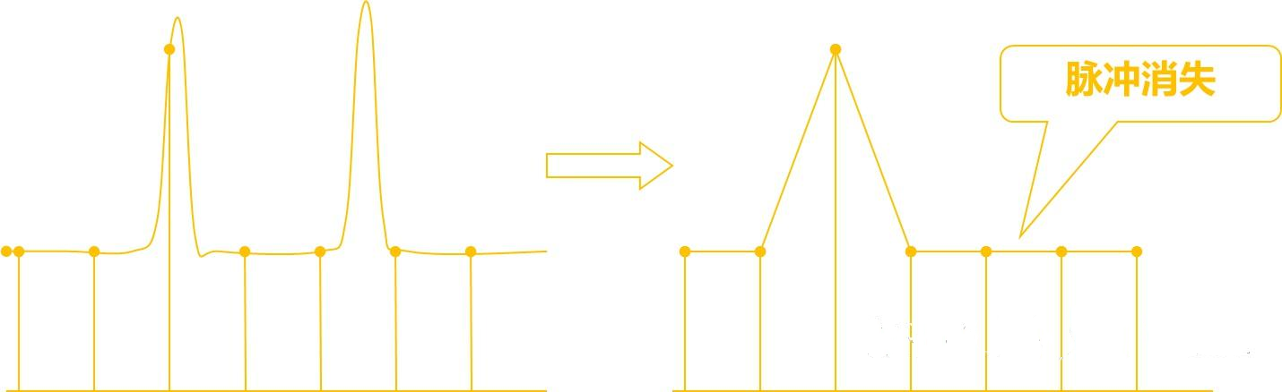 示波器采樣率的正確設(shè)置方法(圖4)