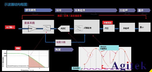 普源示波器交流耦合為什么有類(lèi)似直流分量的波形?(圖1) 普源示波器交流耦合為什么有類(lèi)似直流分量的波形?(圖1)