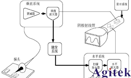 普源示波器交流耦合為什么有類(lèi)似直流分量的波形?(圖5) 普源示波器交流耦合為什么有類(lèi)似直流分量的波形?(圖5)