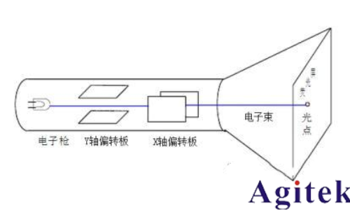 什么是示波器的觸發(fā)模式(圖2) 什么是示波器的觸發(fā)模式(圖2)
