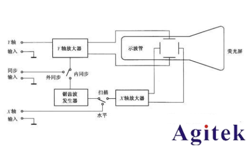 什么是示波器的觸發(fā)模式(圖3) 什么是示波器的觸發(fā)模式(圖3)