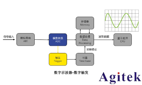 什么是示波器的觸發(fā)模式(圖5) 什么是示波器的觸發(fā)模式(圖5)
