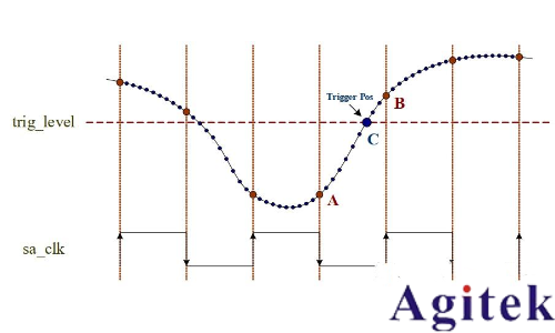 什么是示波器的觸發(fā)模式(圖8) 什么是示波器的觸發(fā)模式(圖8)