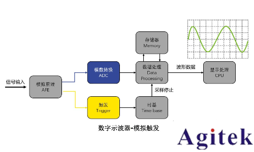 什么是示波器的觸發(fā)模式(圖4) 什么是示波器的觸發(fā)模式(圖4)