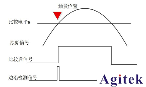 什么是示波器的觸發(fā)模式(圖6)