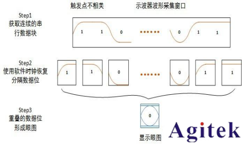 示波器眼圖的基本原理和相關概念(圖4) 示波器眼圖的基本原理和相關概念(圖4)