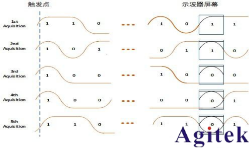 示波器眼圖的基本原理和相關概念(圖3) 示波器眼圖的基本原理和相關概念(圖3)