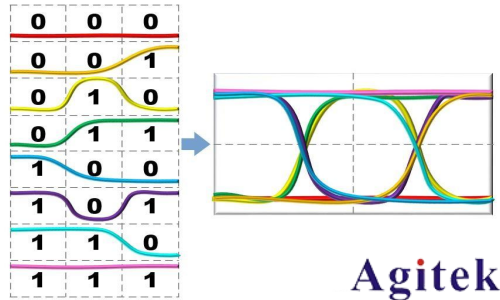 示波器眼圖的基本原理和相關概念(圖2) 示波器眼圖的基本原理和相關概念(圖2)